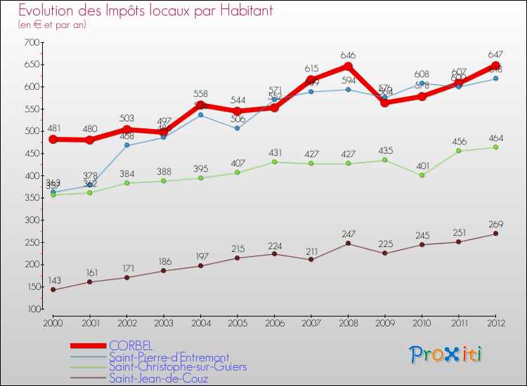 Evolution et montant des impôts locaux par Habitant pour CORBEL et les communes proches Comparaison des impôts locaux par habitant pour CORBEL et les communes voisines