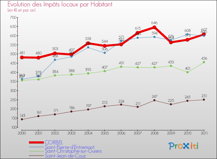 Evolution et montant des impôts locaux par Habitant pour CORBEL et les communes proches Comparaison des impôts locaux par habitant pour CORBEL et les communes voisines