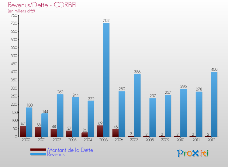 Evolution comparée de la dette et des revenus pour la commune de CORBEL de 2000 à 2012 Comparaison de la dette et des revenus pour CORBEL de 2000 à 2012