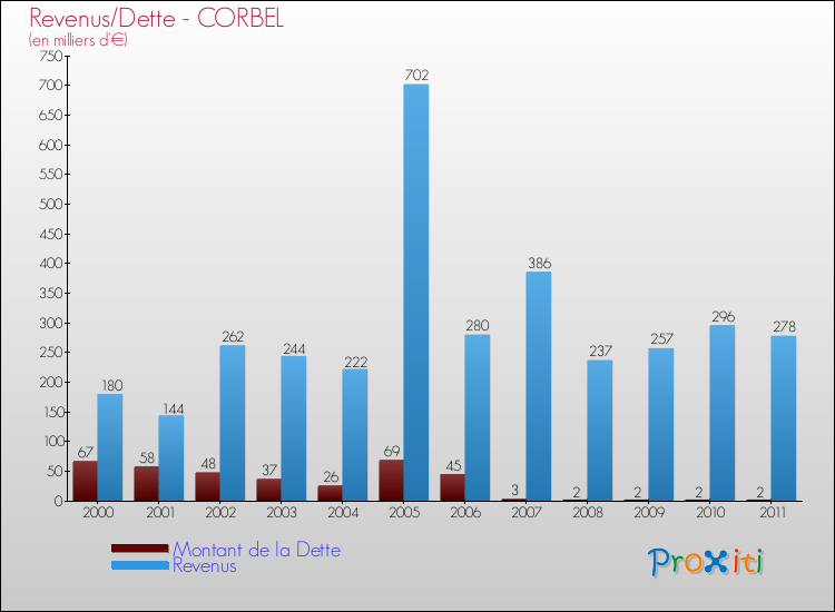 Evolution comparée de la dette et des revenus pour la commune de CORBEL de 2000 à 2011 Comparaison de la dette et des revenus pour CORBEL de 2000 à 2011