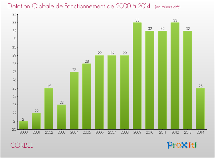 Evolution du montant de la Dotation Globale de Fonctionnement pour la commune de CORBEL de 2000 à 2014 Evolution du montant de la Dotation Globale de Fonctionnement pour CORBEL de 2000 à 2014