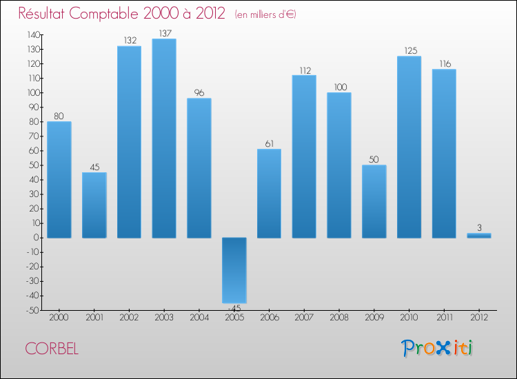 Evolution du résultat comptable pour la commune de CORBEL de 2000 à 2012 Evolution du résultat comptable pour CORBEL de 2000 à 2012