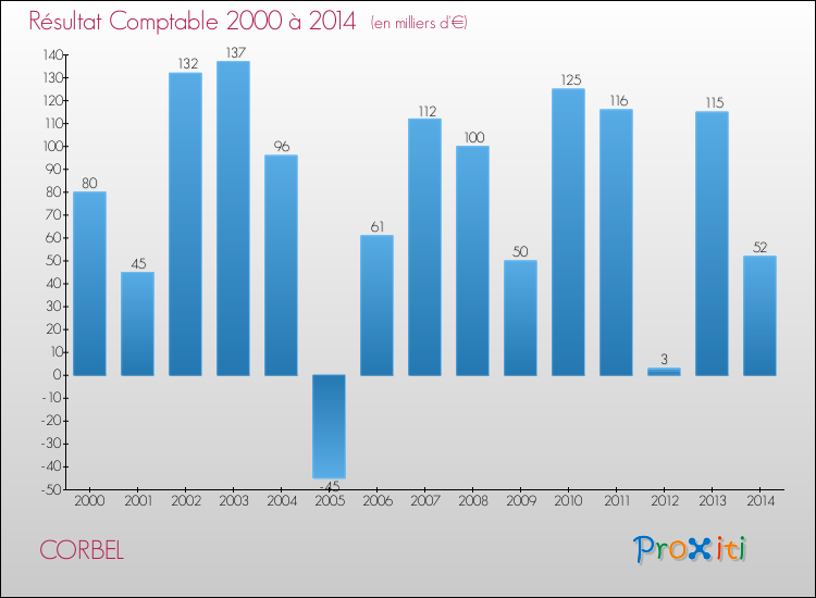 Evolution du résultat comptable pour la commune de CORBEL de 2000 à 2014 Evolution du résultat comptable pour CORBEL de 2000 à 2014