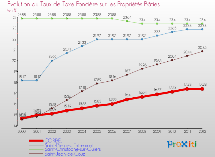 Evolution du taux de la taxe foncière sur le bati pour CORBEL et les communes proches de 2000 à 2012 Comparaison des taux de taxe foncière sur le bati pour CORBEL et les communes voisines de 2000 à 2012