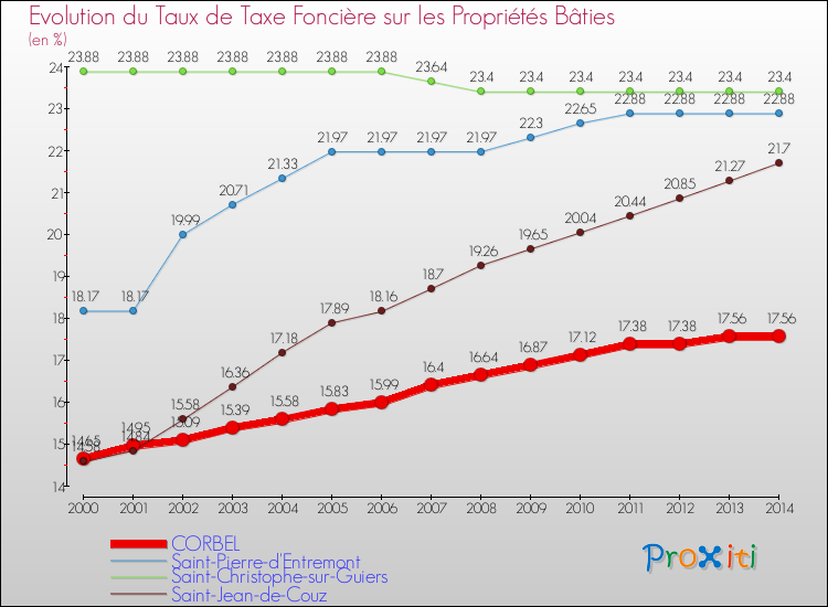 Evolution du taux de la taxe foncière sur le bati pour CORBEL et les communes proches de 2000 à 2014 Comparaison des taux de taxe foncière sur le bati pour CORBEL et les communes voisines de 2000 à 2014