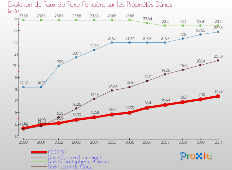 Evolution du taux de la taxe foncière sur le bati pour CORBEL et les communes proches Comparaison des taux de taxe foncière sur le bati pour CORBEL et les communes voisines