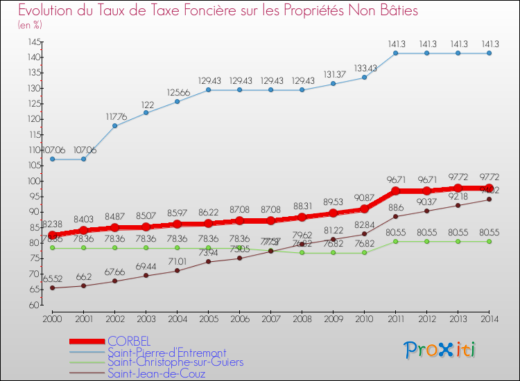 Evolution du taux de la taxe foncière sur les immeubles et terrains non batis pour CORBEL et les communes proches de 2000 à 2014 Comparaison des taux de la taxe foncière sur les immeubles et terrains non batis pour CORBEL et les communes voisines de 2000 à 2014