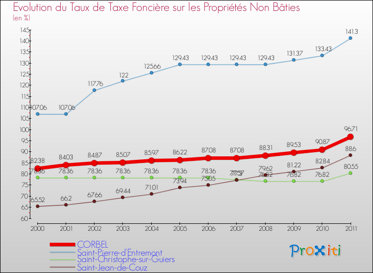 Evolution du taux de la taxe foncière sur les immeubles et terrains non batis pour CORBEL et les communes proches Comparaison des taux de la taxe foncière sur les immeubles et terrains non batis pour CORBEL et les communes voisines