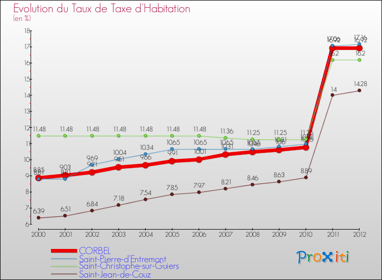 Evolution du taux de la taxe d'habitation pour CORBEL et les communes proches Comparaison des taux de la taxe d'habitation pour CORBEL et les communes voisines