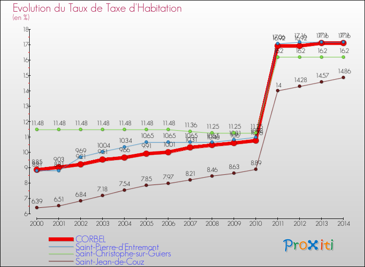 Evolution du taux de la taxe d'habitation pour CORBEL et les communes proches de 2000 à 2014 Comparaison des taux de la taxe d'habitation pour CORBEL et les communes voisines de 2000 à 2014