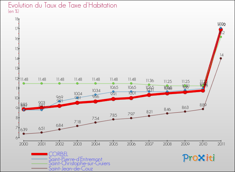 Evolution du taux de la taxe d'habitation pour CORBEL et les communes proches Comparaison des taux de la taxe d'habitation pour CORBEL et les communes voisines