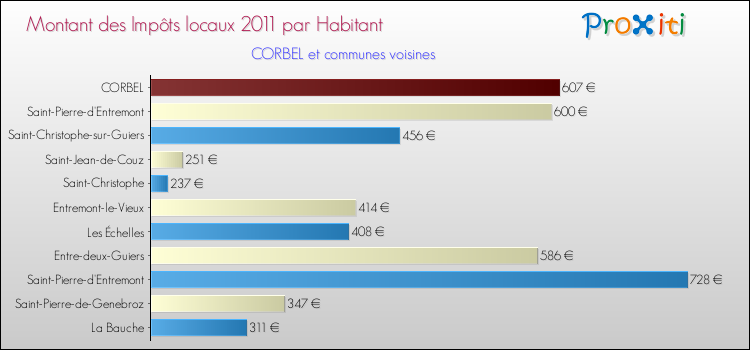 Montant des impôts locaux par Habitant pour CORBEL et les communes proches Comparaison des impôts locaux par habitant pour CORBEL et les communes voisines