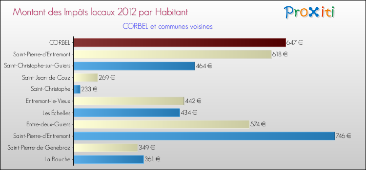 Montant des impôts locaux par Habitant pour CORBEL et les communes proches Comparaison des impôts locaux par habitant pour CORBEL et les communes voisines