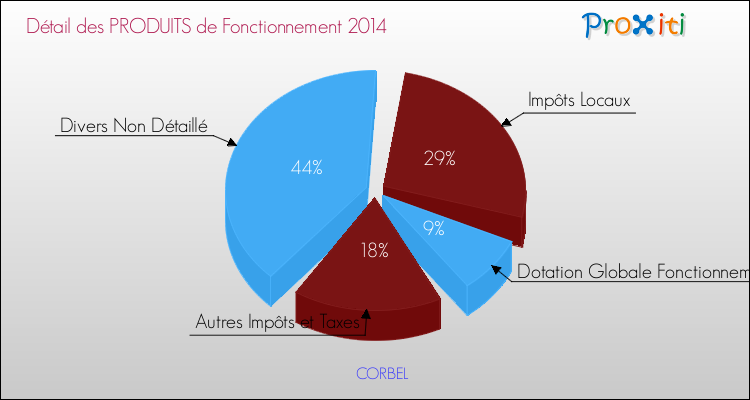 Décomposition du Budget de Fonctionnement 2014 de la commune de CORBEL Budget de Fonctionnement 2014 pour la commune de CORBEL