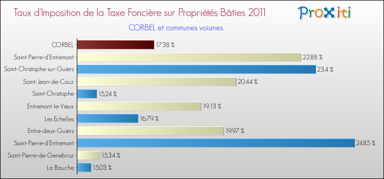 Taux d'imposition de la taxe foncière sur le bati 2011 pour CORBEL et les communes proches Comparaison des taux d'imposition de la taxe foncière sur le bati 2011 pour CORBEL et les communes voisines