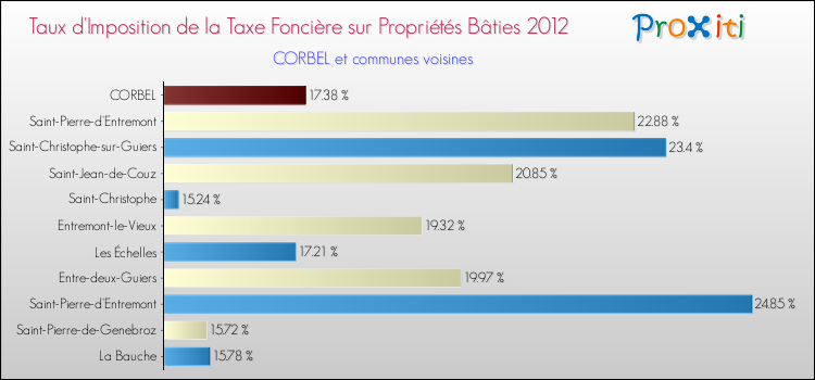 Taux d'imposition de la taxe foncière sur le bati 2012 pour CORBEL et les communes proches Comparaison des taux d'imposition de la taxe foncière sur le bati 2012 pour CORBEL et les communes voisines