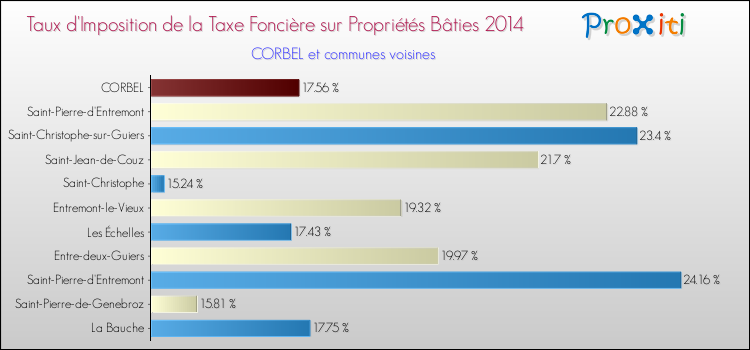 Taux d'imposition de la taxe foncière sur le bati 2014 pour CORBEL et les communes proches Comparaison des taux d'imposition de la taxe foncière sur le bati 2014 pour CORBEL et les communes voisines