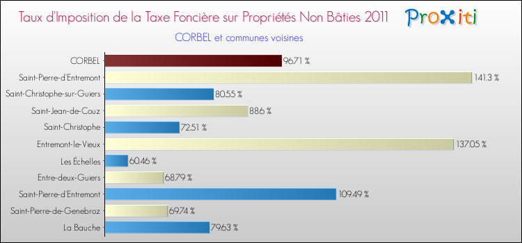 Taux d'imposition de la taxe foncière sur les immeubles et terrains non batis 2011 pour CORBEL et les communes proches Comparaison des taux d'imposition de la taxe foncière sur les immeubles et terrains non batis 2011 pour CORBEL et les communes voisines