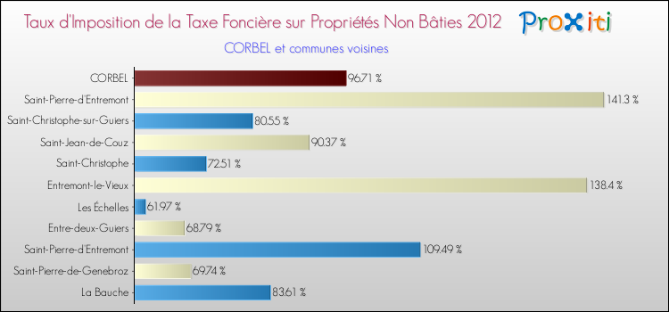Taux d'imposition de la taxe foncière sur les immeubles et terrains non batis 2012 pour CORBEL et les communes proches Comparaison des taux d'imposition de la taxe foncière sur les immeubles et terrains non batis 2012 pour CORBEL et les communes voisines