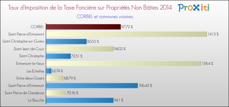 Taux d'imposition de la taxe foncière sur les immeubles et terrains non batis 2014 pour CORBEL et les communes proches Comparaison des taux d'imposition de la taxe foncière sur les immeubles et terrains non batis 2014 pour CORBEL et les communes voisines
