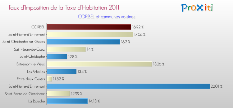 Taux d'imposition de la taxe d'habitation 2011 pour CORBEL et les communes proches Comparaison des taux d'imposition de la taxe d'habitation 2011 pour CORBEL et les communes voisines