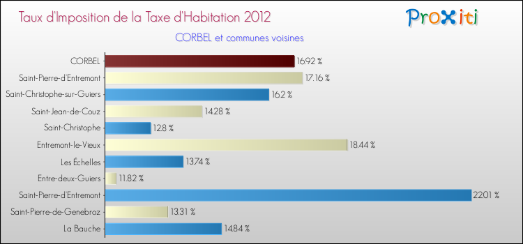 Taux d'imposition de la taxe d'habitation 2012 pour CORBEL et les communes proches Comparaison des taux d'imposition de la taxe d'habitation 2012 pour CORBEL et les communes voisines