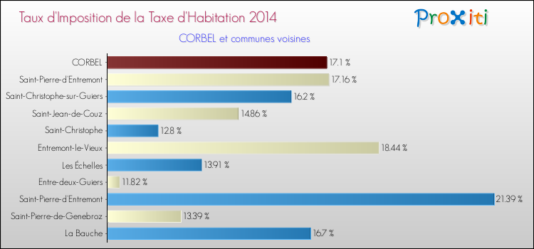 Taux d'imposition de la taxe d'habitation 2014 pour CORBEL et les communes proches Comparaison des taux d'imposition de la taxe d'habitation 2014 pour CORBEL et les communes voisines
