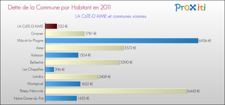 Dette par habitant de la commune en 2011 pour LA CôTE-D'AIME et les communes proches Comparaison de la dette par habitant de la commune en 2011 pour LA CôTE-D'AIME et les communes voisines