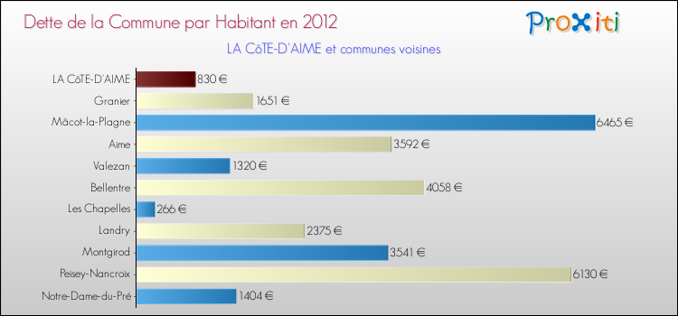 Dette par habitant de la commune en 2012 pour LA CôTE-D'AIME et les communes proches Comparaison de la dette par habitant de la commune en 2012 pour LA CôTE-D'AIME et les communes voisines