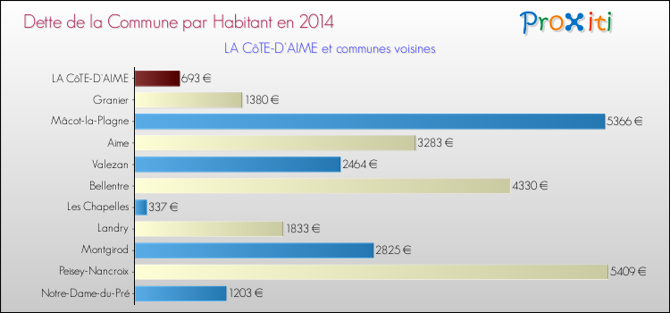 Dette par habitant de la commune en 2014 pour LA CôTE-D'AIME et les communes proches Comparaison de la dette par habitant de la commune en 2014 pour LA CôTE-D'AIME et les communes voisines