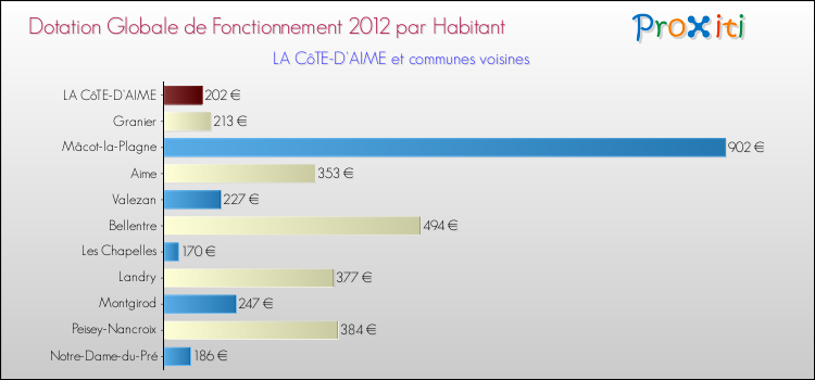 Montant des dotations globales de fonctionnement DGF par Habitant pour LA CôTE-D'AIME et les communes proches Comparaison des des dotations globales de fonctionnement DGF par habitant pour LA CôTE-D'AIME et les communes voisines