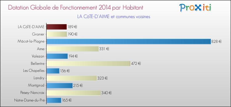 Montant des dotations globales de fonctionnement DGF par Habitant pour LA CôTE-D'AIME et les communes proches en 2014. Comparaison des des dotations globales de fonctionnement DGF par habitant pour LA CôTE-D'AIME et les communes voisines en 2014.