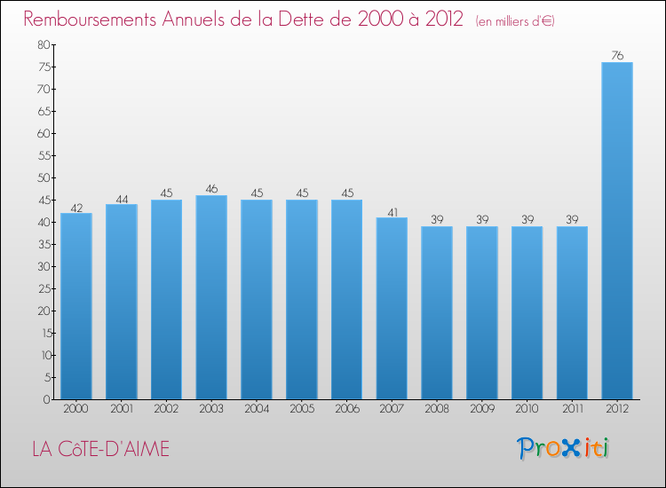 Evolution de l'annuité de la dette pour la commune de LA CôTE-D'AIME de 2000 à 2012 Annuités de la dette pour LA CôTE-D'AIME de 2000 à 2012