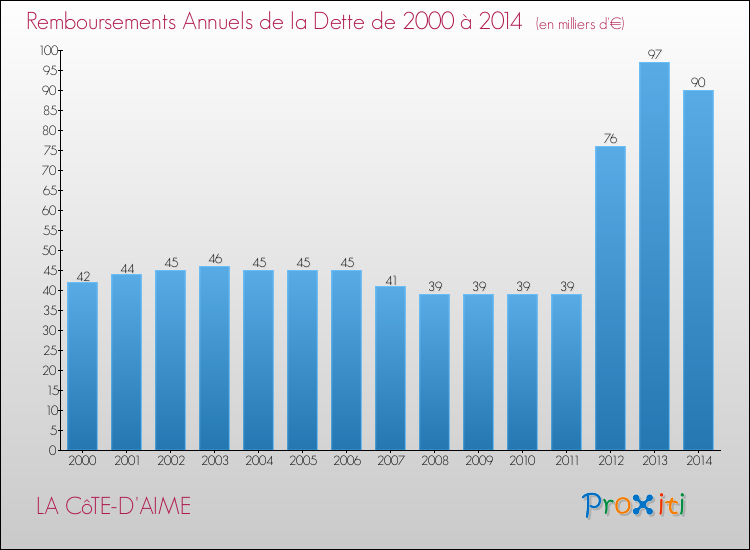 Evolution de l'annuité de la dette pour la commune de LA CôTE-D'AIME de 2000 à 2014 Annuités de la dette pour LA CôTE-D'AIME de 2000 à 2014