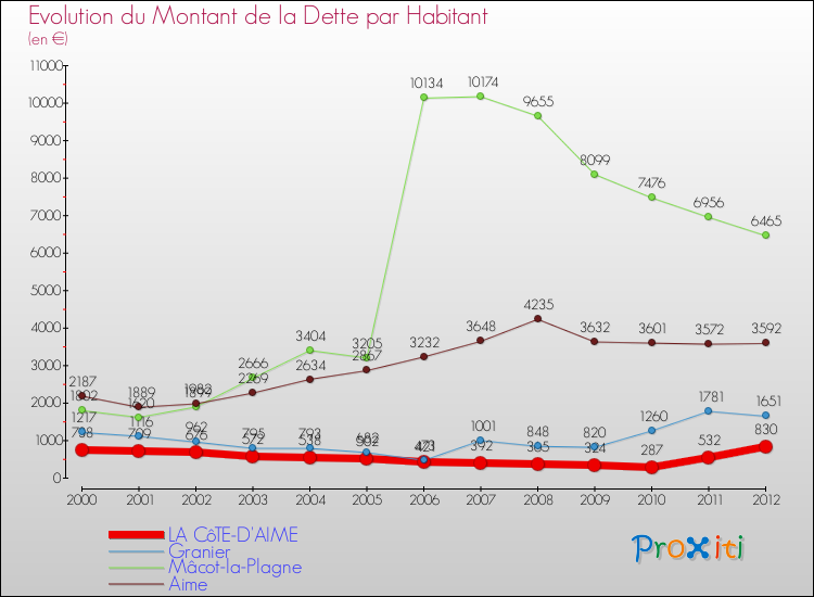Evolution de la dette par habitant pour la commune de LA CôTE-D'AIME et les communes proches de 2000 à 2012 Comparaison de la dette par habitant pour LA CôTE-D'AIME et les communes voisines de 2000 à 2012