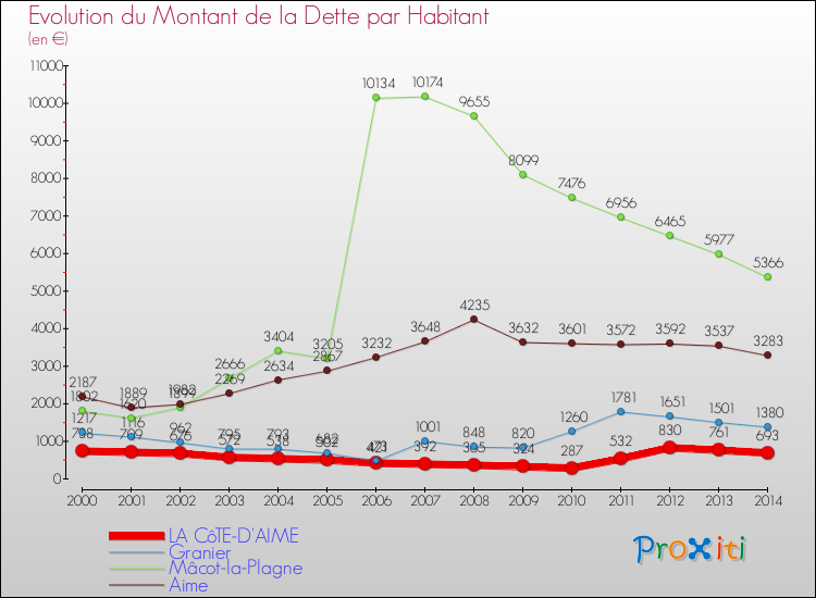 Evolution de la dette par habitant pour la commune de LA CôTE-D'AIME et les communes proches de 2000 à 2014 Comparaison de la dette par habitant pour LA CôTE-D'AIME et les communes voisines de 2000 à 2014