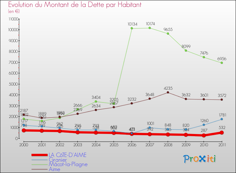 Evolution de la dette par habitant pour la commune de LA CôTE-D'AIME et les communes proches Comparaison de la dette par habitant pour LA CôTE-D'AIME et les communes voisines