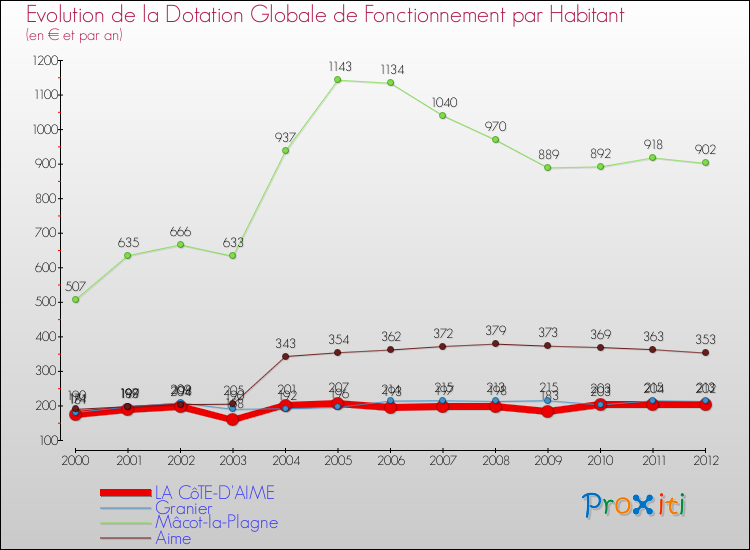 Evolution et montant de la dotation globale de fonctionnement par Habitant pour LA CôTE-D'AIME et les communes proches Comparaison des dotations globales de fonctionnement par habitant pour LA CôTE-D'AIME et les communes voisines