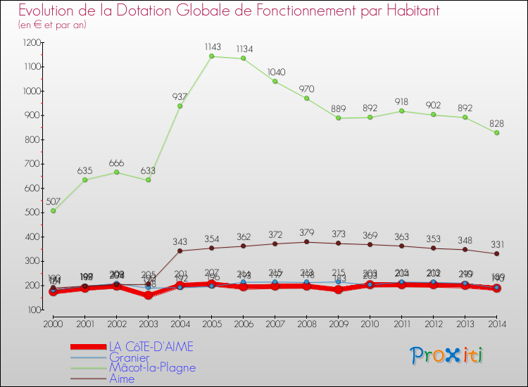 Evolution et montant de la dotation globale de fonctionnement par Habitant pour LA CôTE-D'AIME et les communes proches de 2000 à 2014. Comparaison des dotations globales de fonctionnement par habitant pour LA CôTE-D'AIME et les communes voisines de 2000 à 2014.