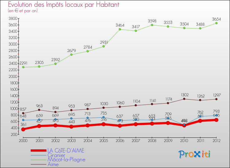 Evolution et montant des impôts locaux par Habitant pour LA CôTE-D'AIME et les communes proches Comparaison des impôts locaux par habitant pour LA CôTE-D'AIME et les communes voisines