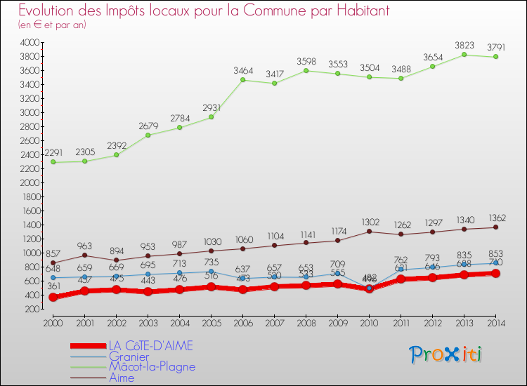 Evolution et montant des impôts locaux par Habitant pour LA CôTE-D'AIME et les communes proches de 2000 à 2014 Comparaison des impôts locaux par habitant pour LA CôTE-D'AIME et les communes voisines de 2000 à 2014