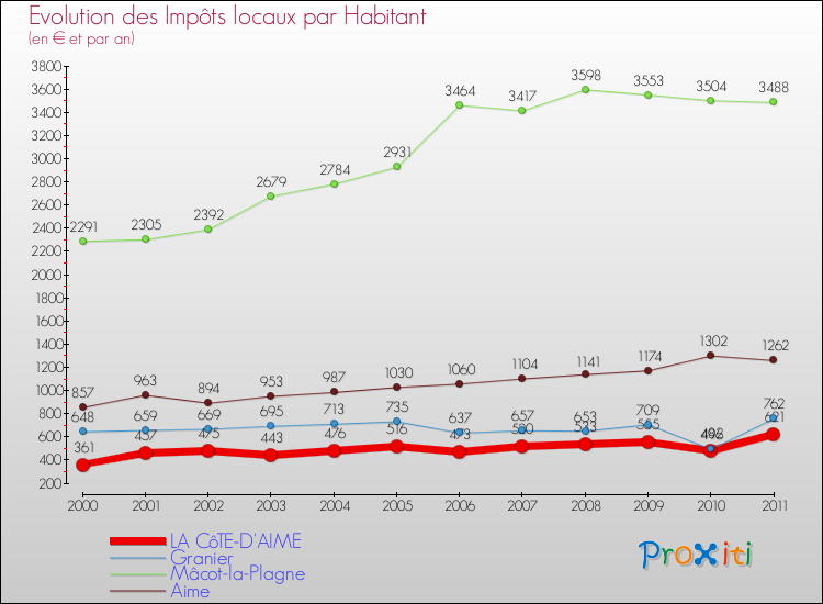 Evolution et montant des impôts locaux par Habitant pour LA CôTE-D'AIME et les communes proches Comparaison des impôts locaux par habitant pour LA CôTE-D'AIME et les communes voisines