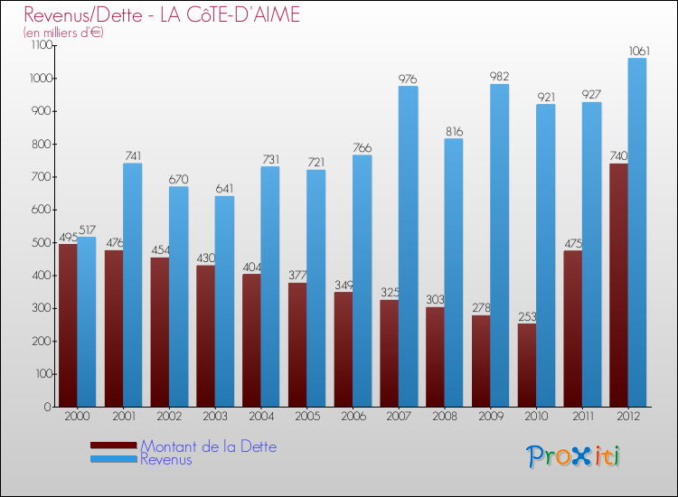 Evolution comparée de la dette et des revenus pour la commune de LA CôTE-D'AIME de 2000 à 2012 Comparaison de la dette et des revenus pour LA CôTE-D'AIME de 2000 à 2012
