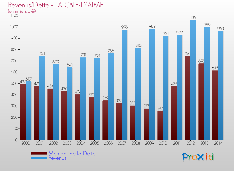 Evolution comparée de la dette et des revenus pour la commune de LA CôTE-D'AIME de 2000 à 2014 Comparaison de la dette et des revenus pour LA CôTE-D'AIME de 2000 à 2014
