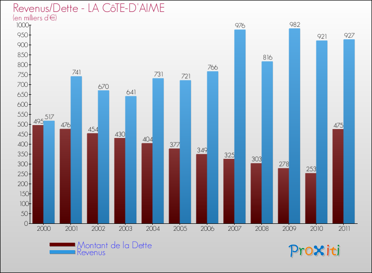 Evolution comparée de la dette et des revenus pour la commune de LA CôTE-D'AIME de 2000 à 2011 Comparaison de la dette et des revenus pour LA CôTE-D'AIME de 2000 à 2011