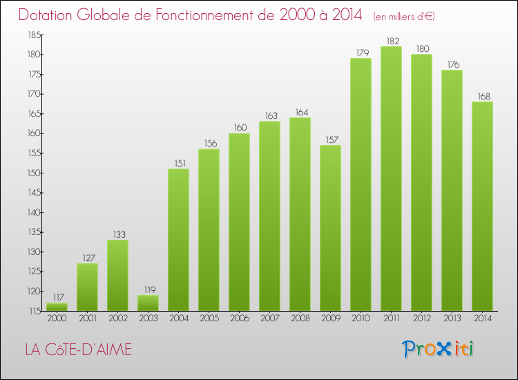 Evolution du montant de la Dotation Globale de Fonctionnement pour la commune de LA CôTE-D'AIME de 2000 à 2014 Evolution du montant de la Dotation Globale de Fonctionnement pour LA CôTE-D'AIME de 2000 à 2014
