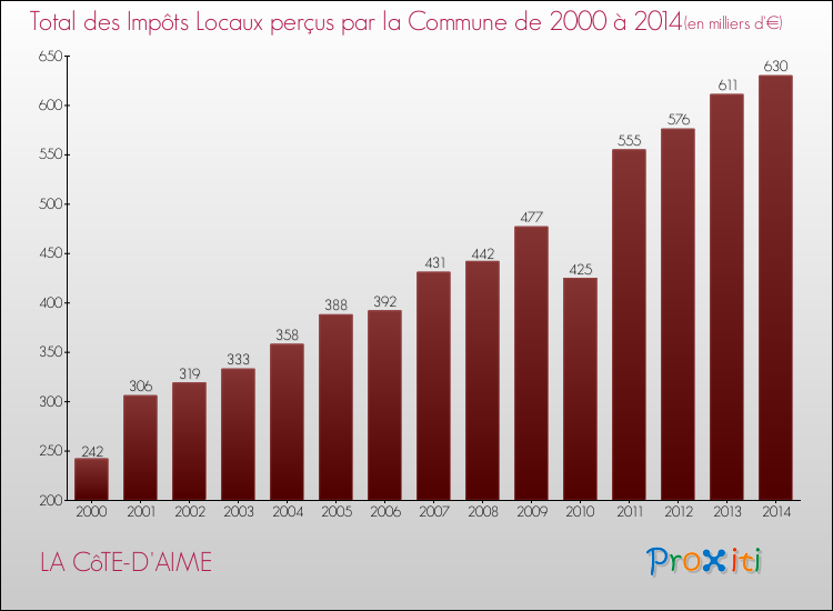 Evolution des Impôts Locaux pour la commune de LA CôTE-D'AIME de 2000 à 2014 Evolution des Impôts Locaux pour LA CôTE-D'AIME de 2000 à 2014