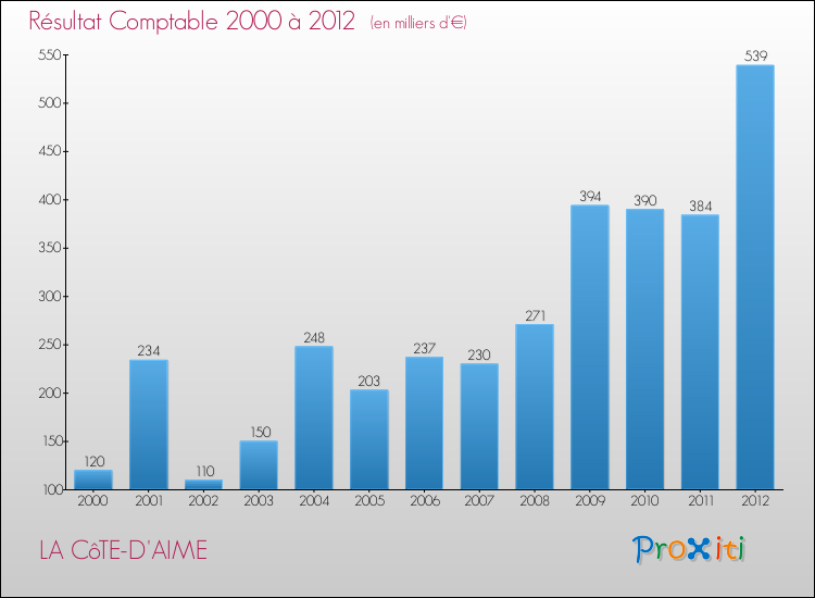 Evolution du résultat comptable pour la commune de LA CôTE-D'AIME de 2000 à 2012 Evolution du résultat comptable pour LA CôTE-D'AIME de 2000 à 2012