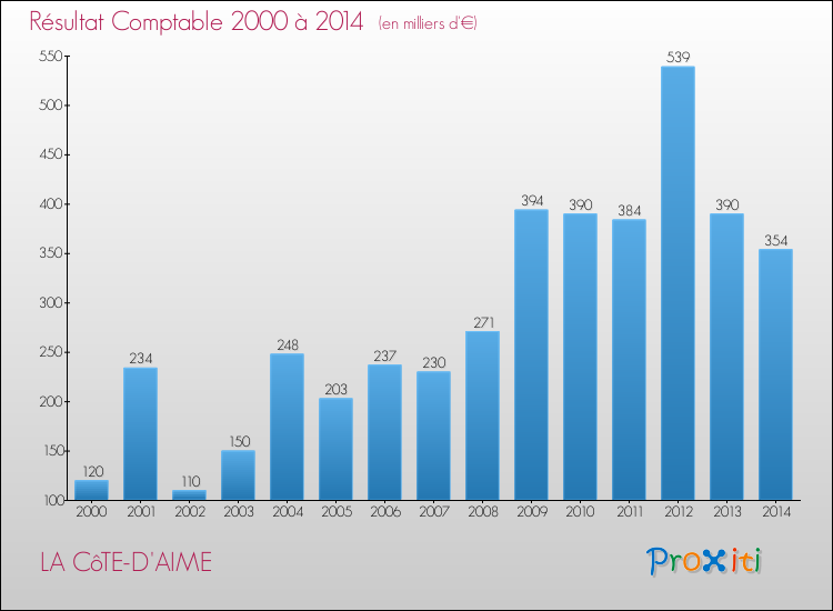 Evolution du résultat comptable pour la commune de LA CôTE-D'AIME de 2000 à 2014 Evolution du résultat comptable pour LA CôTE-D'AIME de 2000 à 2014