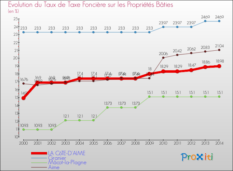 Evolution du taux de la taxe foncière sur le bati pour LA CôTE-D'AIME et les communes proches de 2000 à 2014 Comparaison des taux de taxe foncière sur le bati pour LA CôTE-D'AIME et les communes voisines de 2000 à 2014